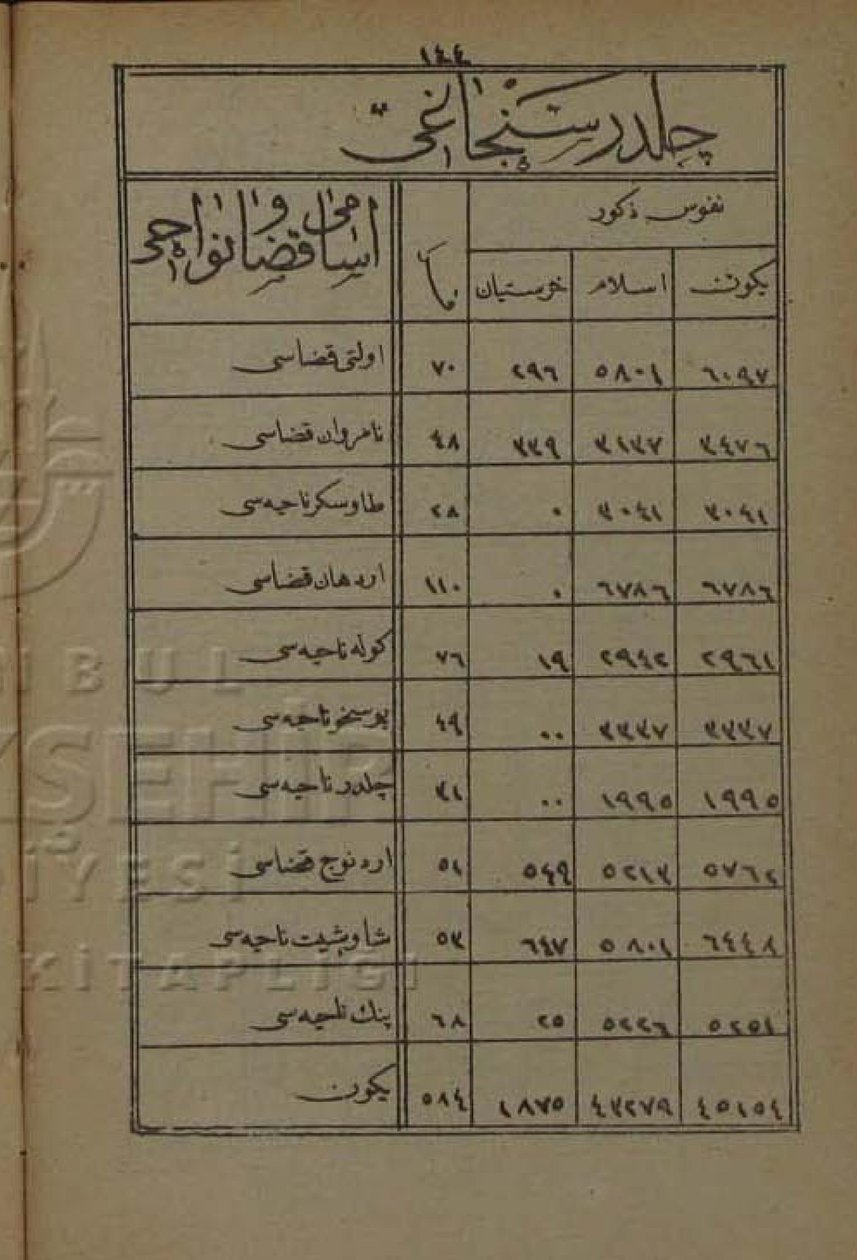 1872 के द एज़ुरूम विलायत की वार्षिक पुस्तक चाइल्ड संजक की जनसंख्या द्वारा Devlet i Aliyye i Osmâniyye