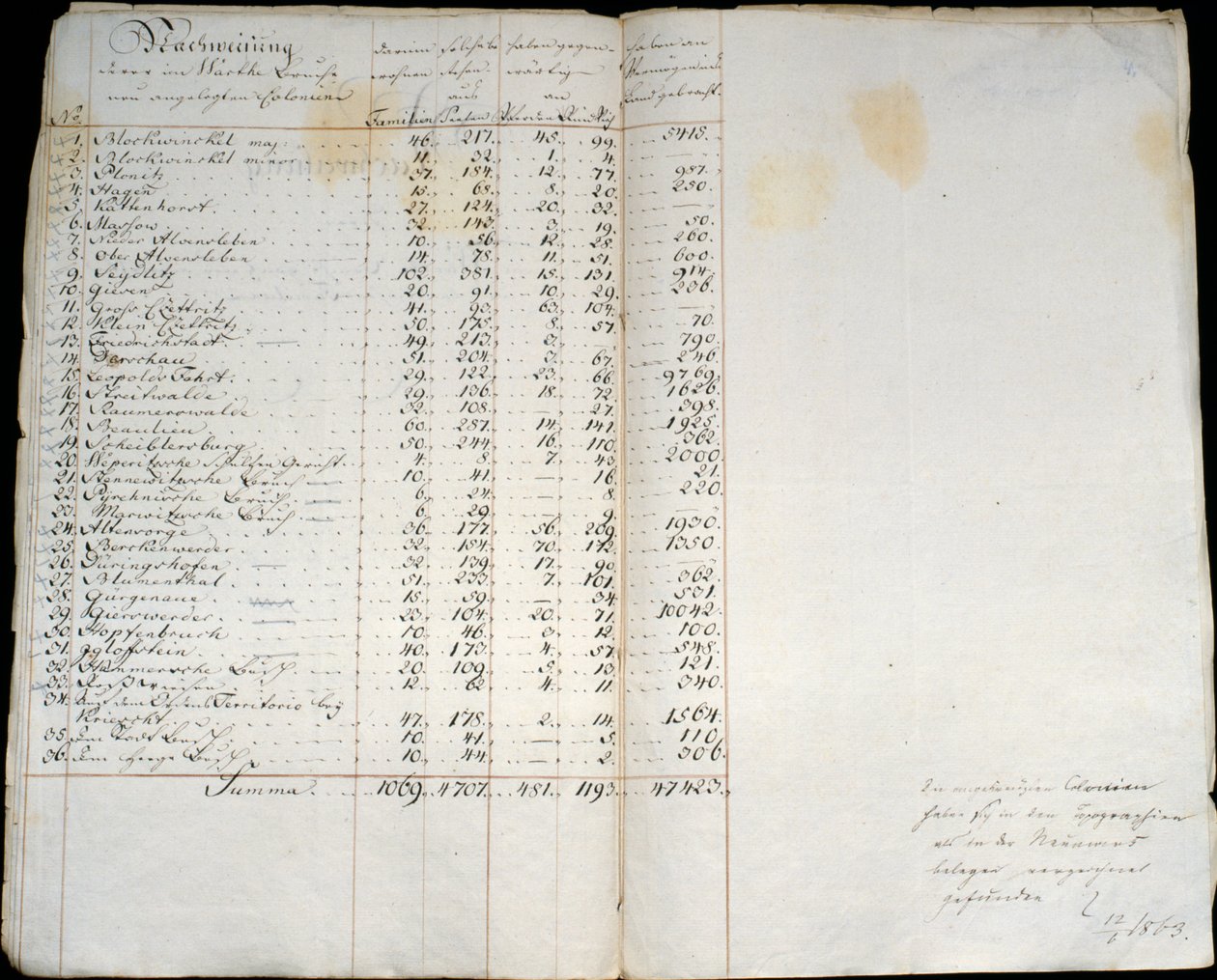 वर्थब्रुच, पोलैंड, 1775 में उपनिवेशों का रिकॉर्ड द्वारा जर्मन स्कूल