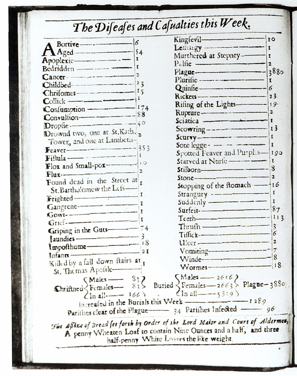 रोग और हताहतों की संख्या इस सप्ताह, 15-22 अगस्त 1665, एक लंदन पंचांग का पेज (103987 का विवरण) द्वारा अज्ञात अज्ञात